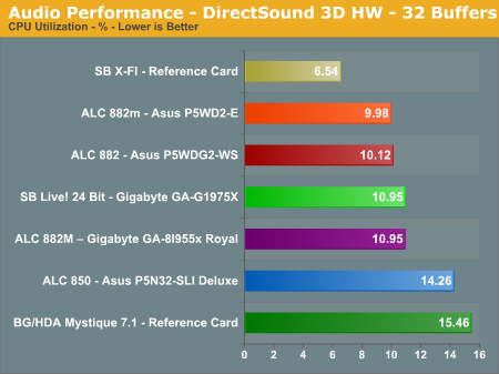 Audio Performance - DirectSound 3D HW - 32 Buffers